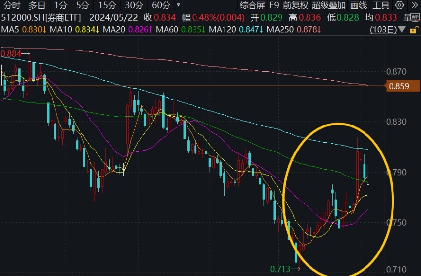 券商ETF(512000)盘前0806(1)
