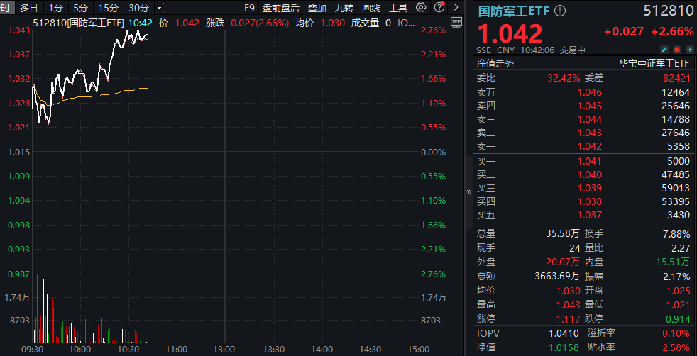 国防军工ETF 20240806