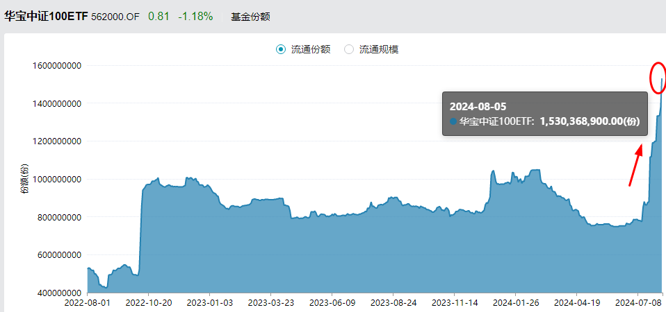 【资金帖】中证100ETF基金 20240806