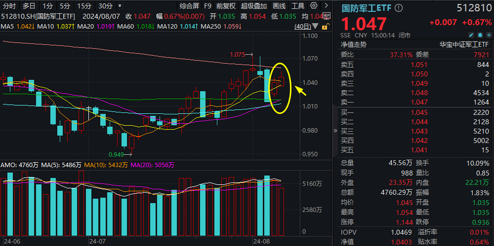 【复盘】国防军工ETF 20240807