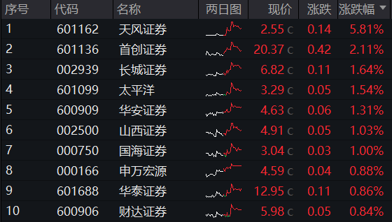 券商ETF(512000)复盘0808