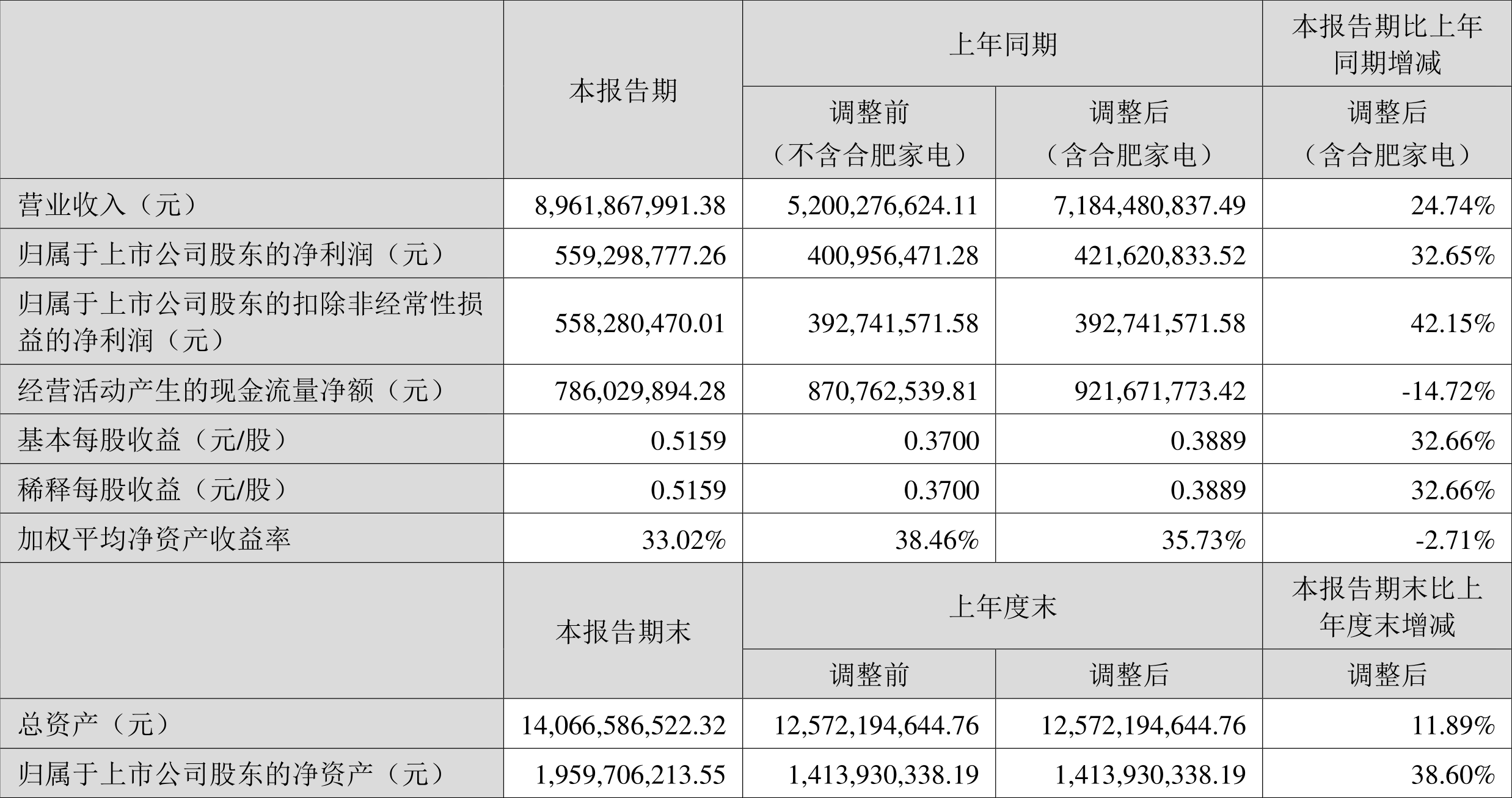 TCL智家2024半年报发布：营收增24_74%，净利润同比涨32_65%