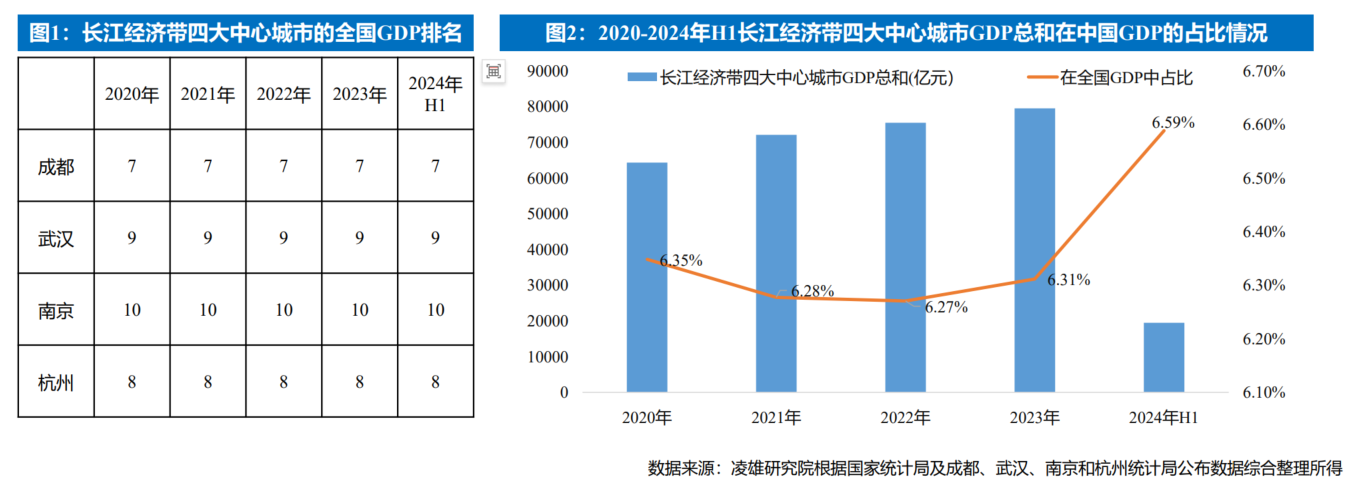 【凌雄科技新闻稿】《长江经济带核心城市DaaS市场研究报告》重磅发布