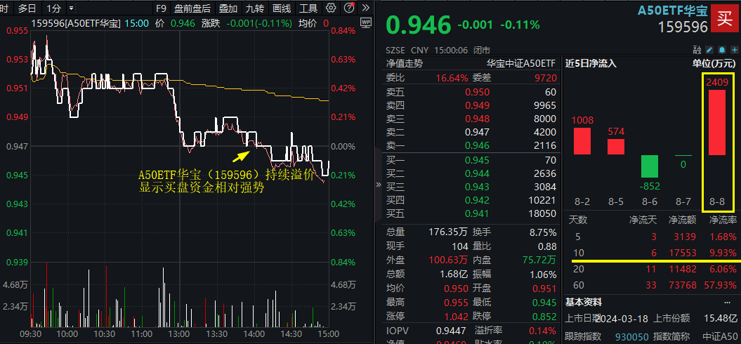 【复盘】A50ETF华宝 20240809(1)