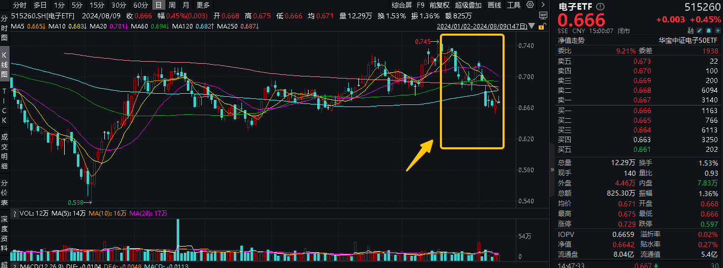 20240809电子ETF（515260）--盘后--新