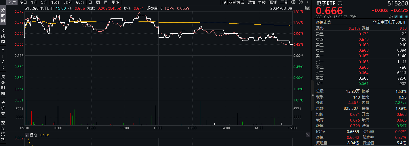 20240809电子ETF（515260）--盘后--新