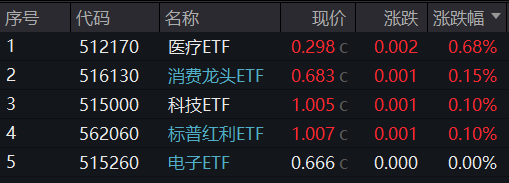 8月12日食品ETF（515710）复盘