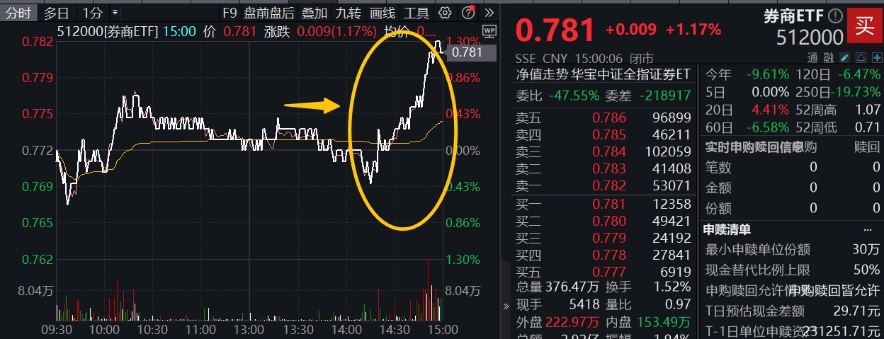券商ETF（512000）复盘0813