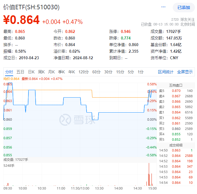 8月13日价值ETF（510030）复盘