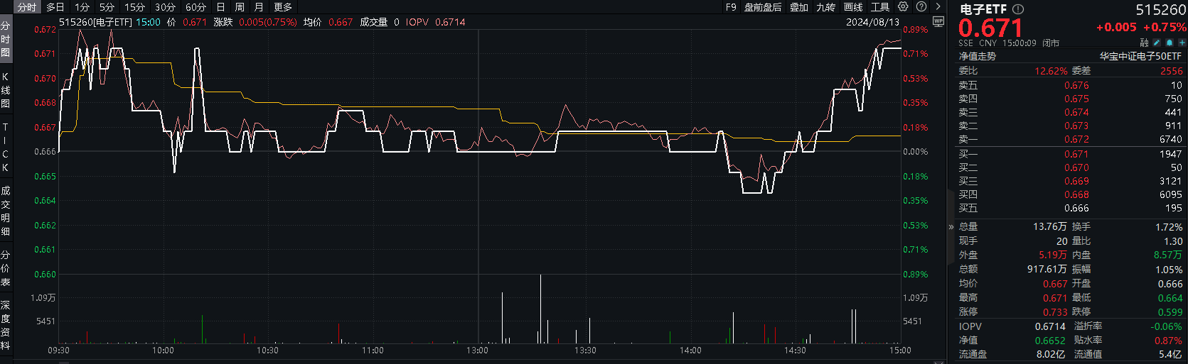 20240813电子ETF（515260）--盘后 - 新