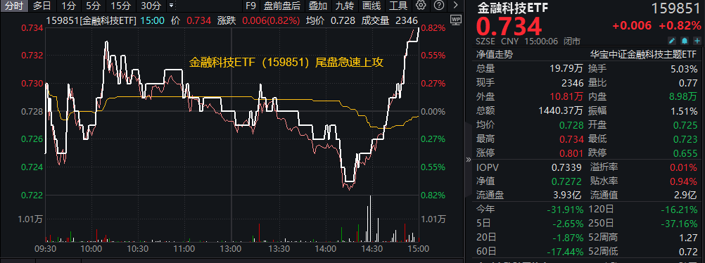 金融科技ETF（159851）复盘资讯20240813 (1)