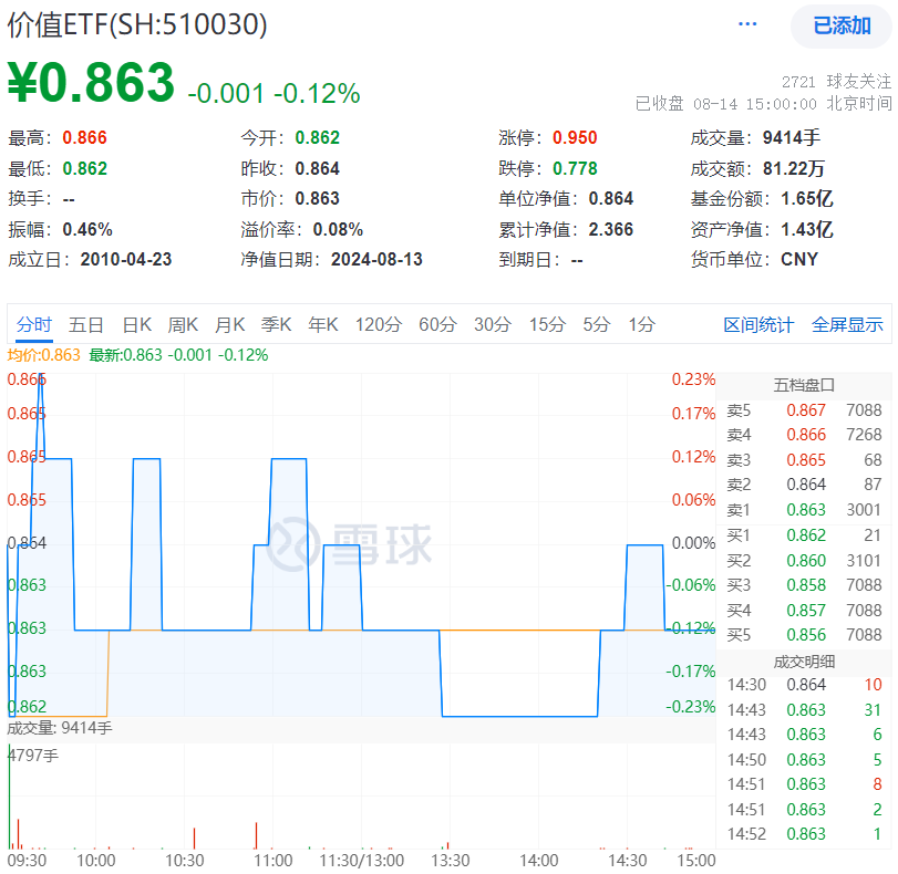 8月14日价值ETF（510030）复盘