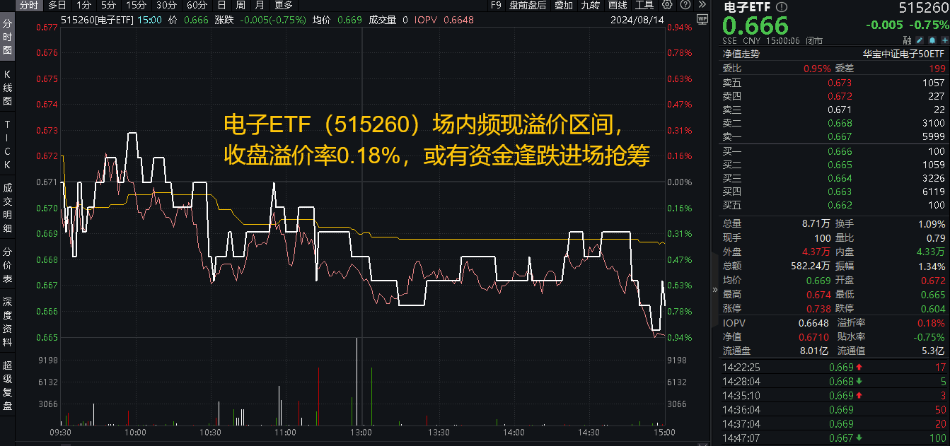 20240814电子ETF（515260）--盘后
