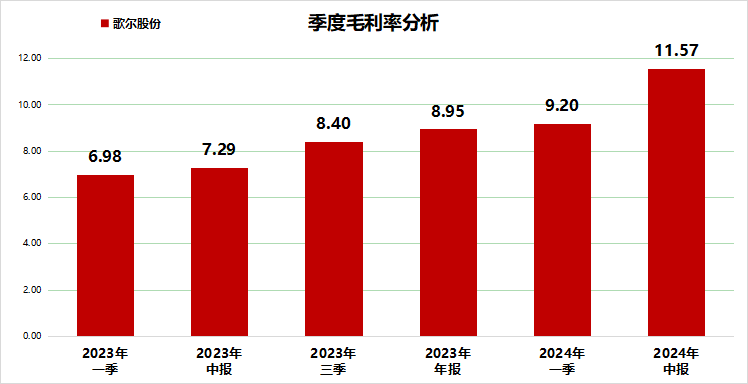 消费电子回暖，歌尔股份上半年利润大增190.44%，现金流强劲 240815V2