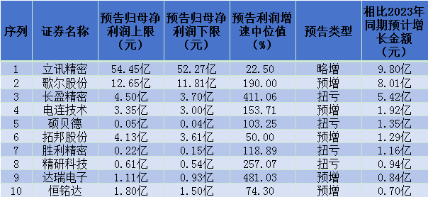 消费电子回暖，歌尔股份上半年利润大增190.44%，现金流强劲 240815V2