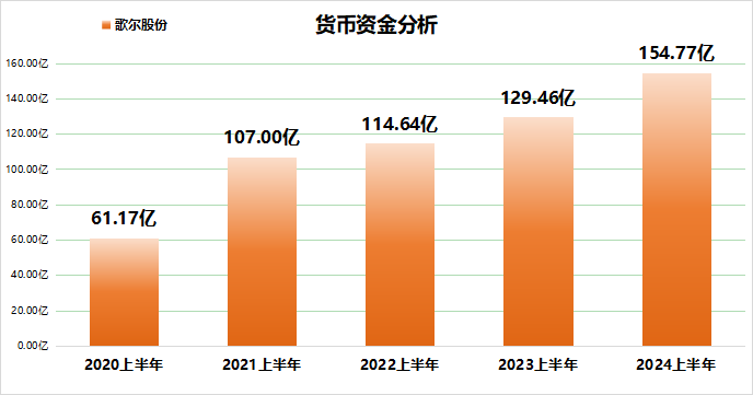 消费电子回暖，歌尔股份上半年利润大增190.44%，现金流强劲 240815V2