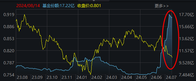 【复盘】中证100ETF基金 20240815