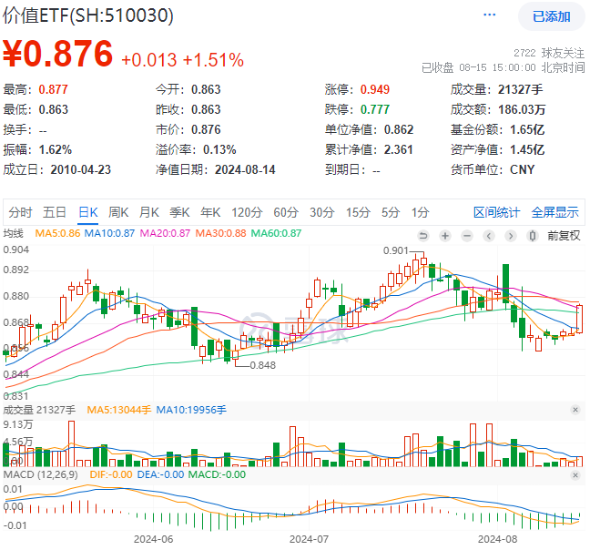 8月15日价值ETF（510030）复盘