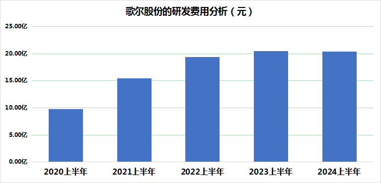 消费电子回暖，歌尔股份上半年利润大增190.44%，现金流强劲 240815V2