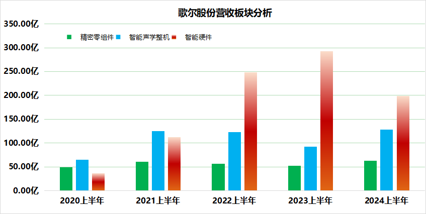 消费电子回暖，歌尔股份上半年利润大增190.44%，现金流强劲 240815V2