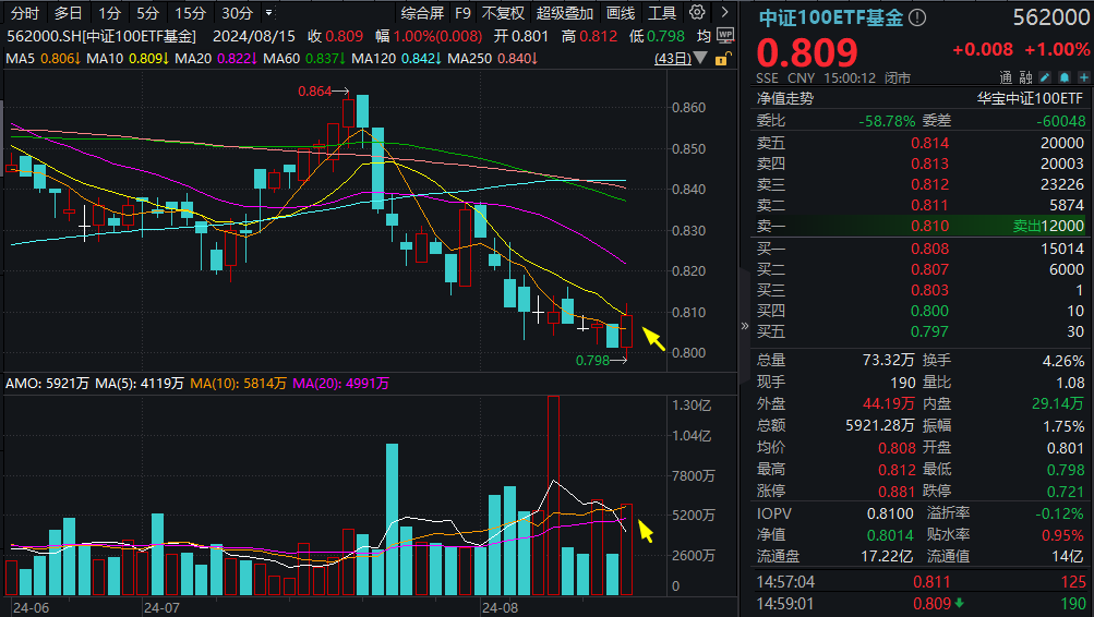 【复盘】中证100ETF基金 20240815
