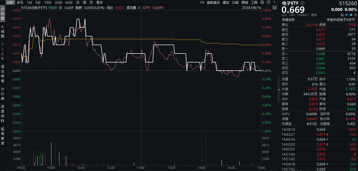 20240816电子ETF（515260）--盘后 - 新