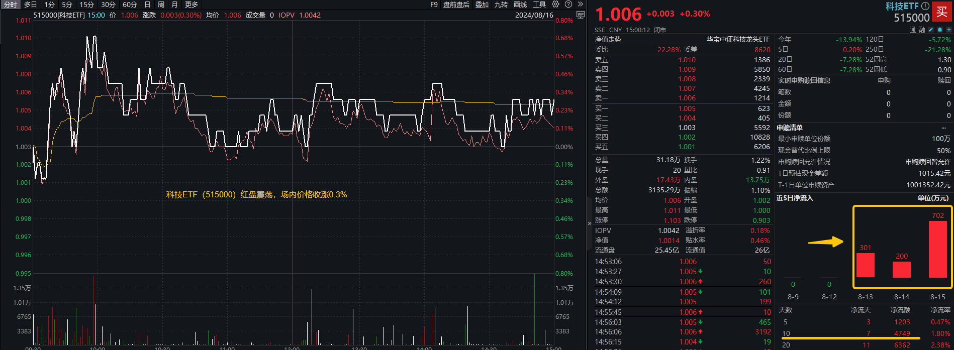科技ETF(515000)复盘资讯20240816