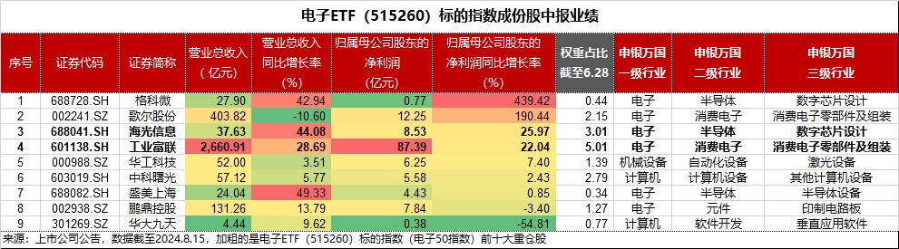 20240816电子ETF（515260）--盘后 - 新