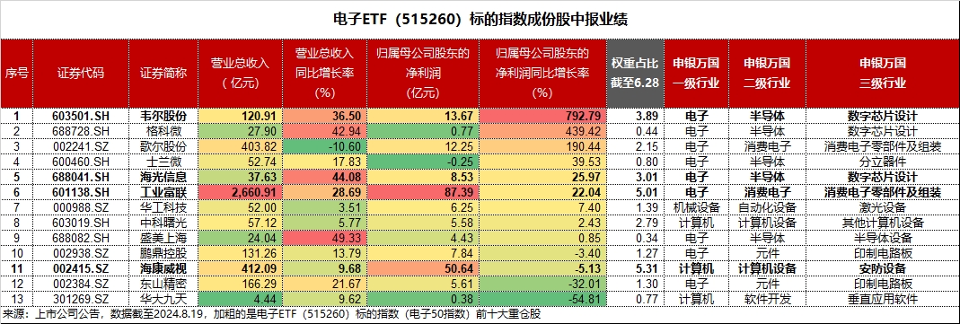 20240820电子ETF（515260）--早资讯