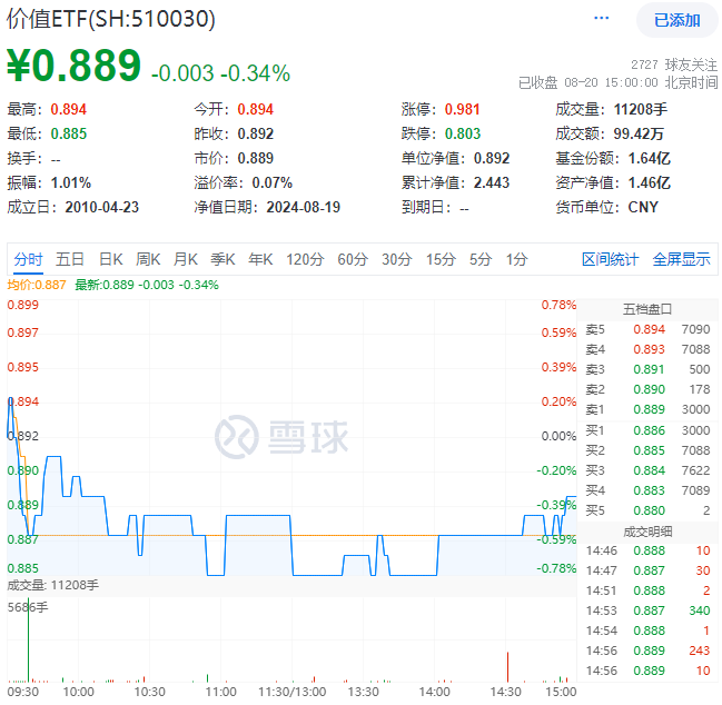 8月20日价值ETF（510030）复盘