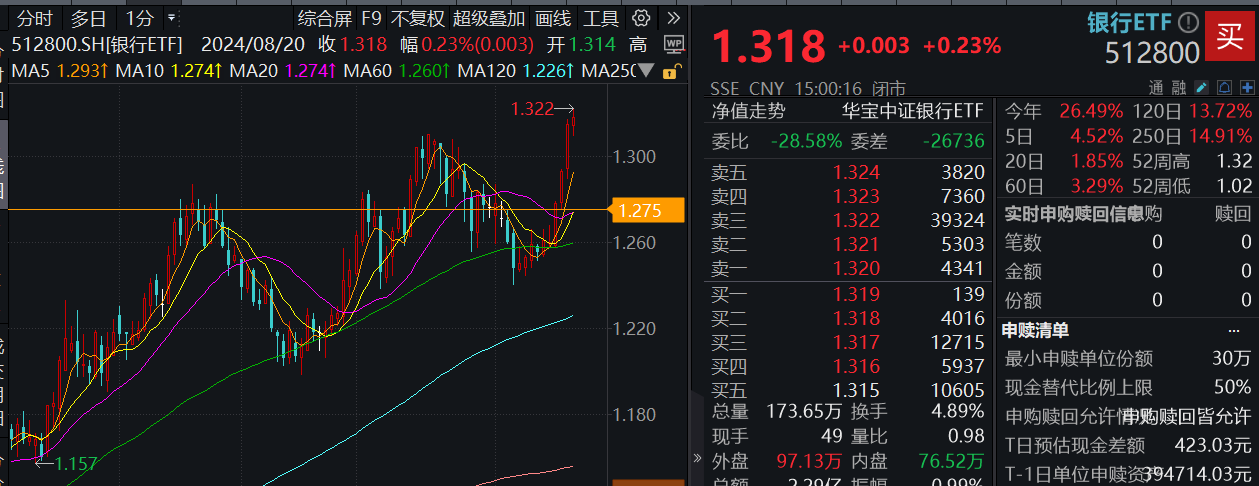 银行ETF（512800）复盘0820