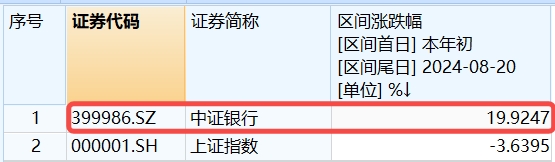 银行ETF（512800）复盘0820