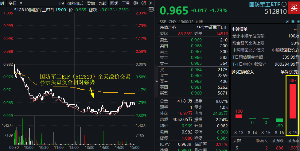 【复盘】国防军工ETF 20240820