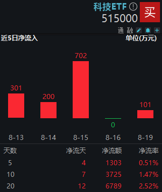 科技ETF（515000）复盘资讯20240820