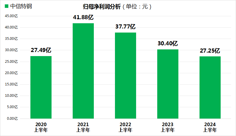 中信特钢归母净利润三连跌！股价年内跌超10%