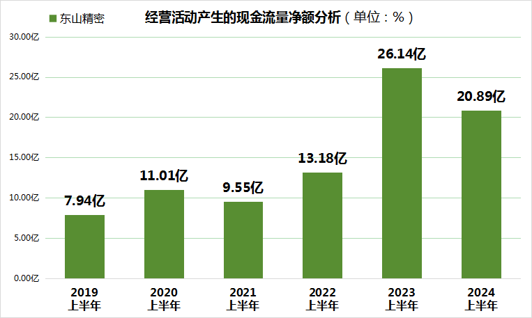 东山精密2024上半年“增收不增利”，毛利率、现金流净额双双下降