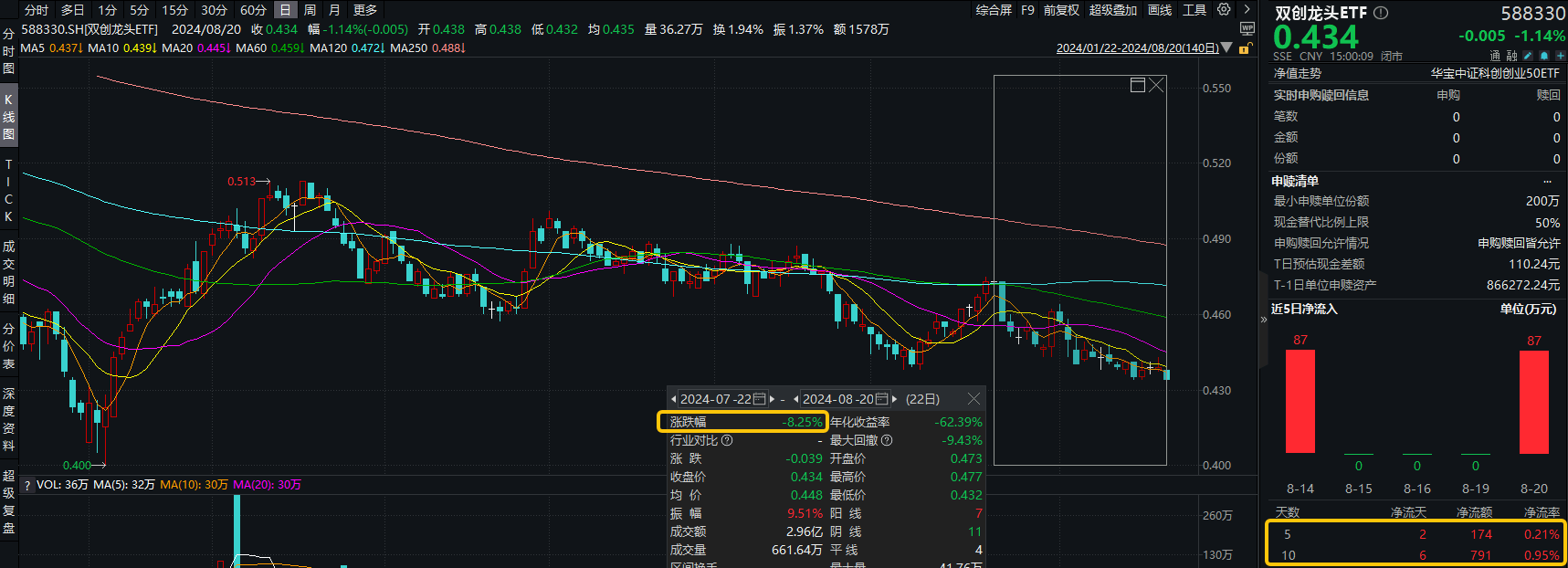 20240821双创龙头ETF(588330)--早资讯