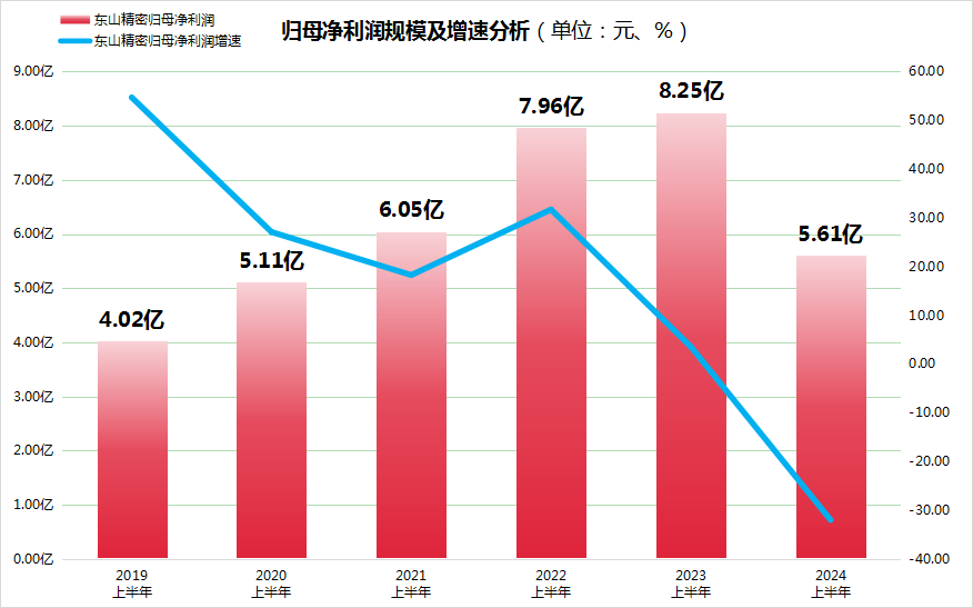 东山精密2024上半年“增收不增利”，毛利率、现金流净额双双下降