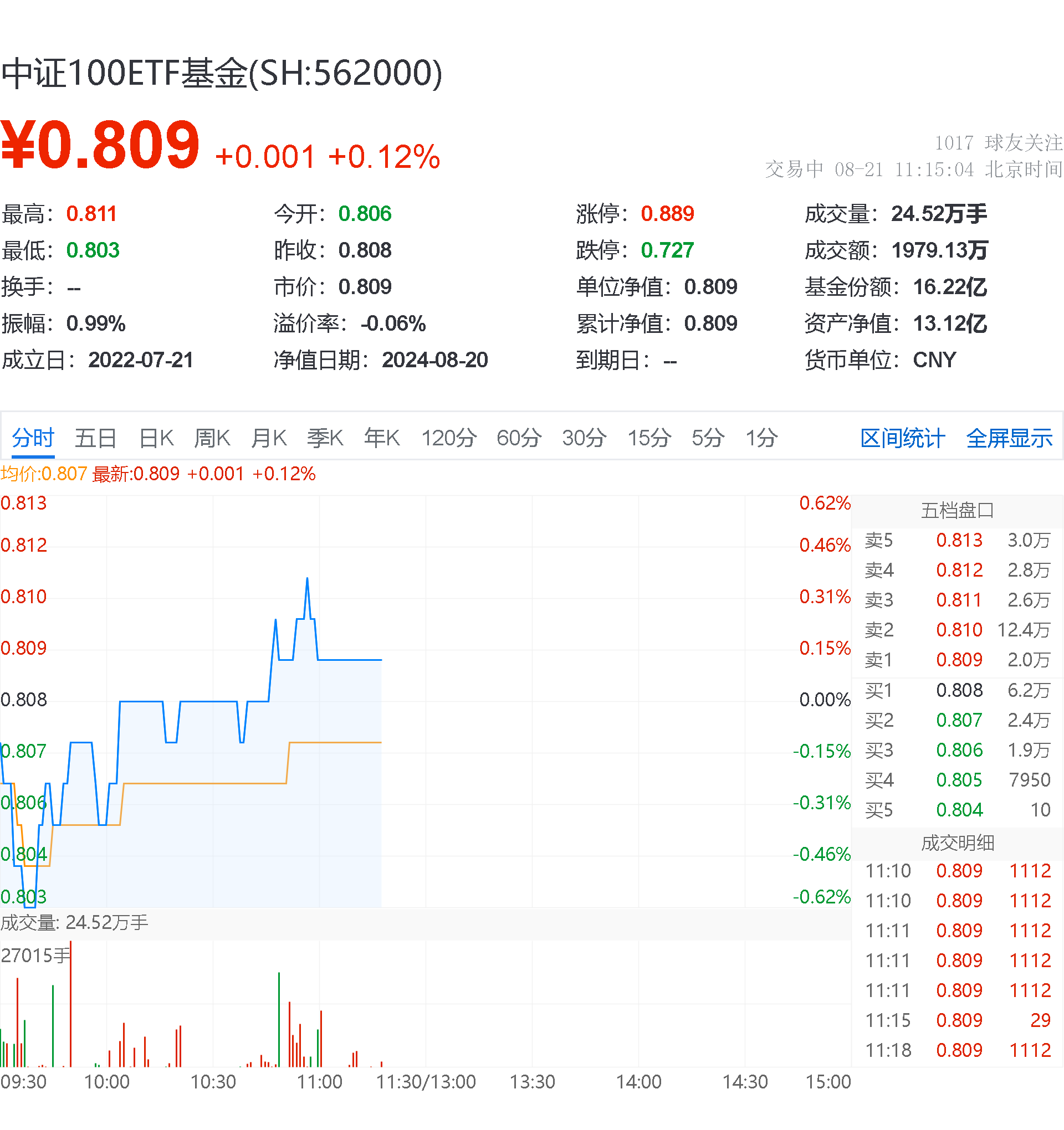 【盘中资讯】中证100ETF基金 20240821