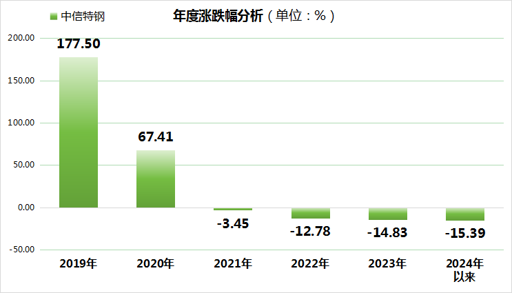 中信特钢归母净利润三连跌！股价年内跌超10%