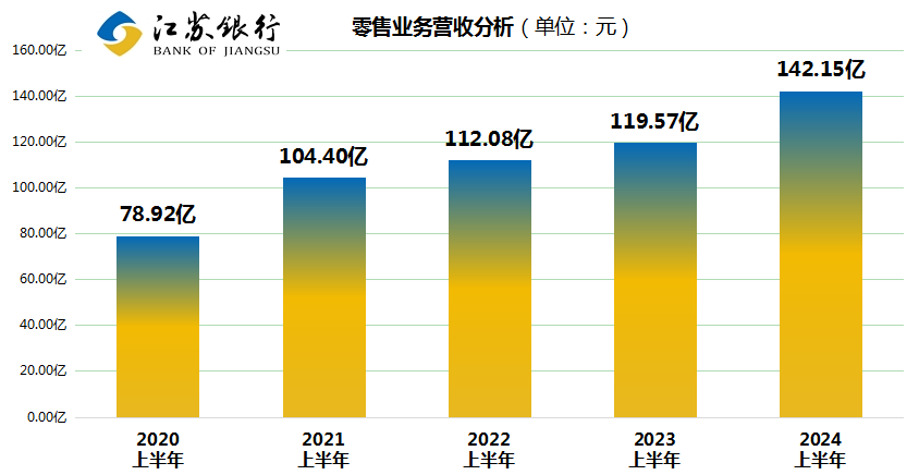 江苏银行上半年业__ 绩大放异彩，市值__ 跃居城商行榜首（金融界） 21发