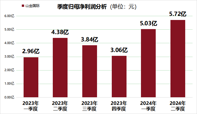 山金国际业绩飙升！上半年利润突破10亿大关(2)