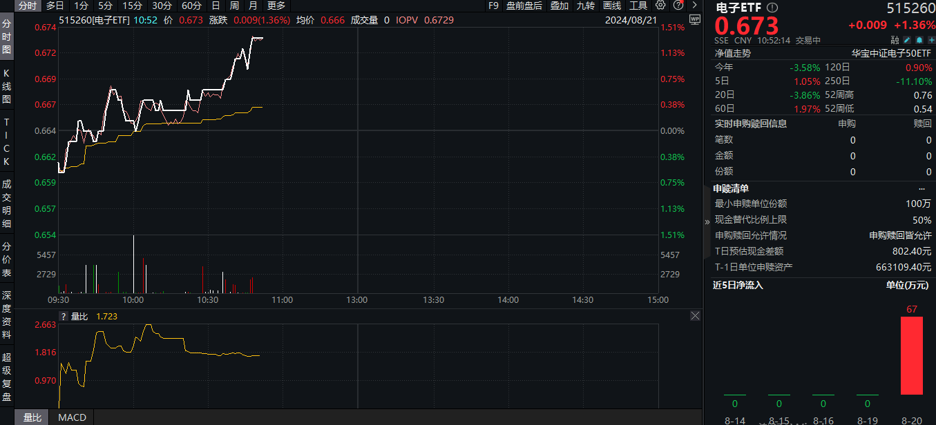 20240821电子ETF(515260)--盘中