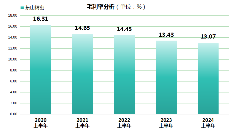 东山精密2024上半年“增收不增利”，毛利率、现金流净额双双下降