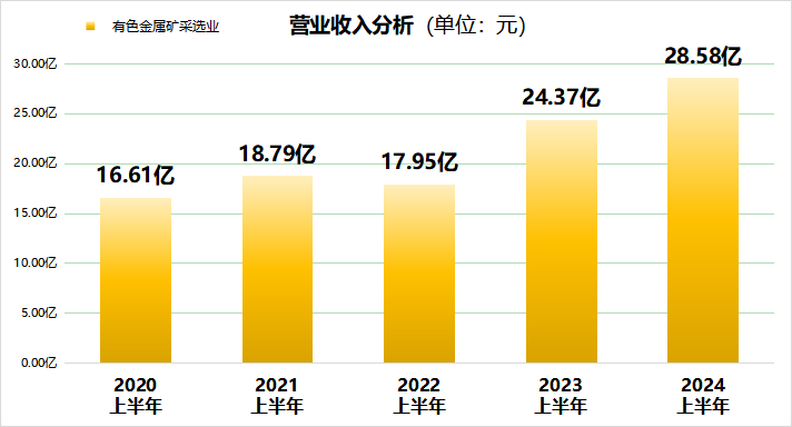 山金国际业绩飙升！上半年利润突破10亿大关(2)