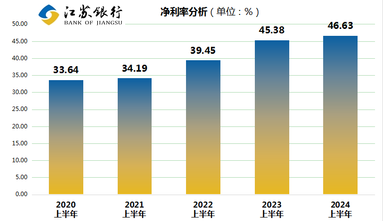 江苏银行上半年业__ 绩大放异彩，市值__ 跃居城商行榜首（金融界） 21发