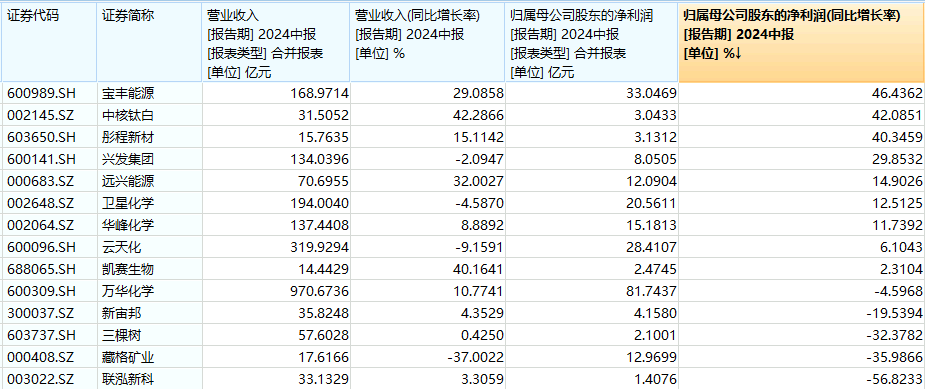 8月22日化工ETF(516020)早资讯