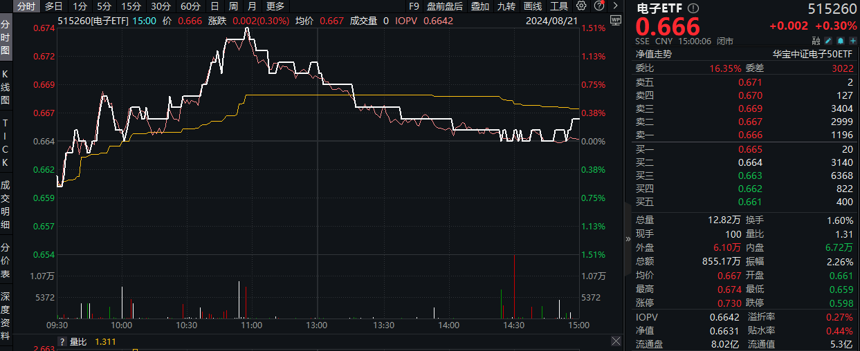20240822电子ETF(515260)--早资讯 - 新