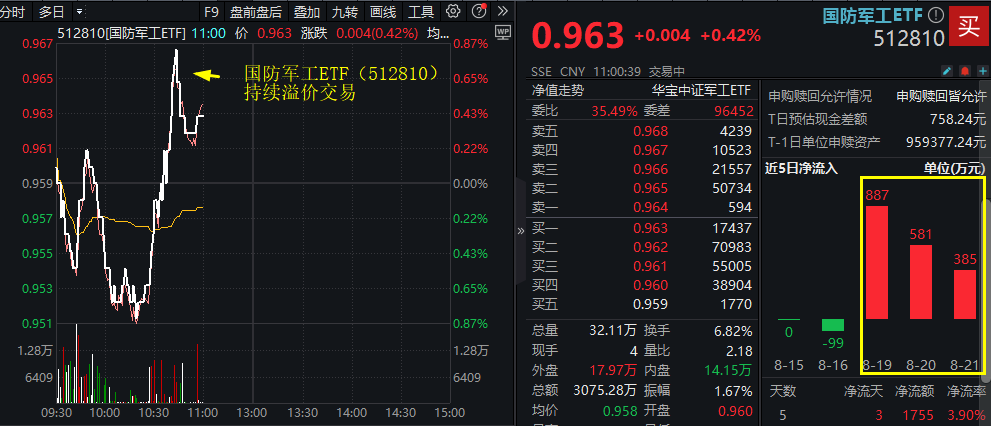 【盘中资讯】国防军工ETF（512810）20240822