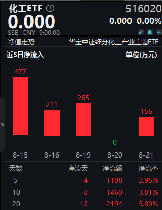 8月22日化工ETF(516020)早资讯